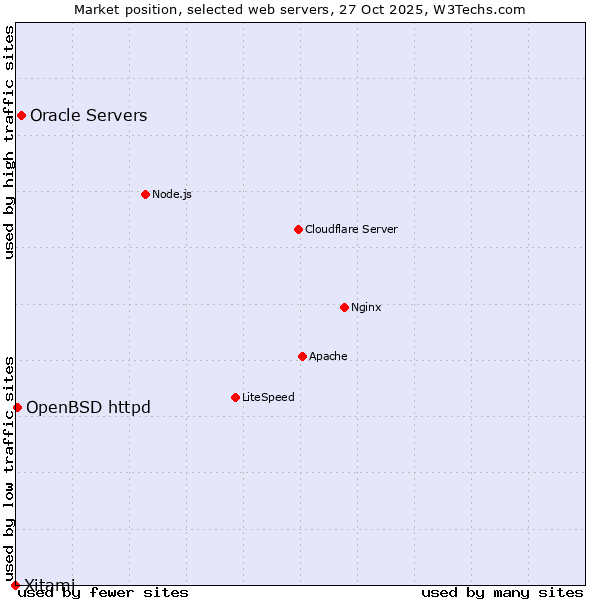 Market position of Oracle Servers vs. OpenBSD httpd vs. Xitami