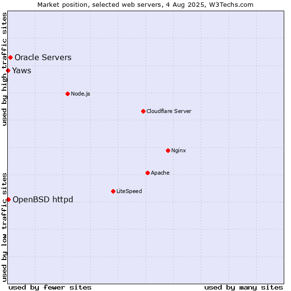 Market position of Oracle Servers vs. OpenBSD httpd vs. Yaws
