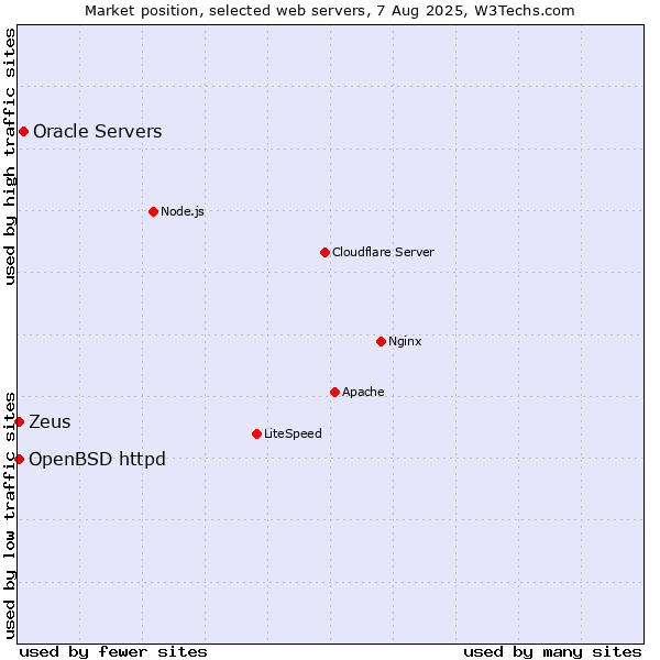 Market position of Oracle Servers vs. OpenBSD httpd vs. Zeus