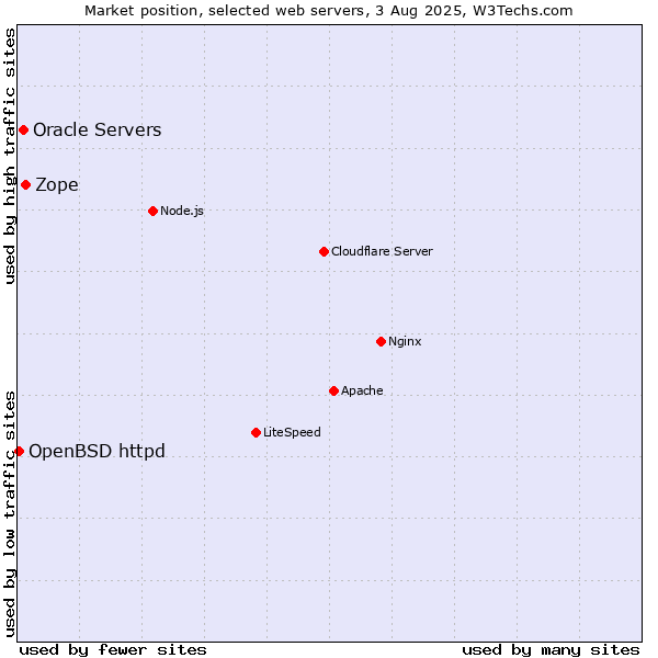 Market position of Zope vs. Oracle Servers vs. OpenBSD httpd