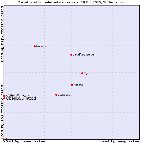 Market position of OpenBSD httpd vs. vWebServer vs. Orion