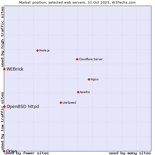 Market position of OpenBSD httpd vs. WEBrick vs. Orion