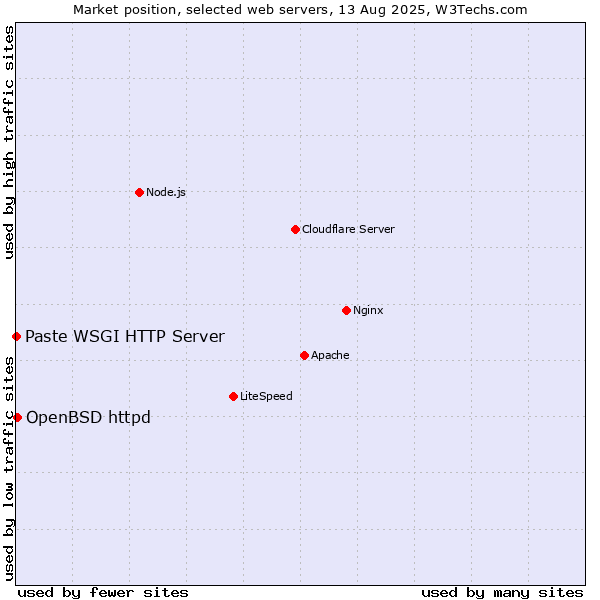 Market position of OpenBSD httpd vs. Paste WSGI HTTP Server