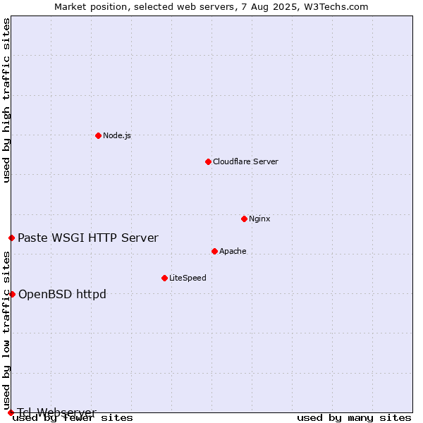 Market position of OpenBSD httpd vs. Paste WSGI HTTP Server vs. Tcl-Webserver