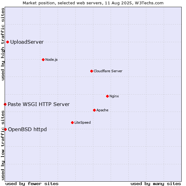 Market position of UploadServer vs. OpenBSD httpd vs. Paste WSGI HTTP Server