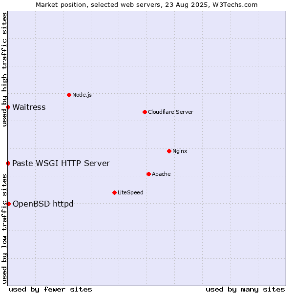 Market position of OpenBSD httpd vs. Waitress vs. Paste WSGI HTTP Server