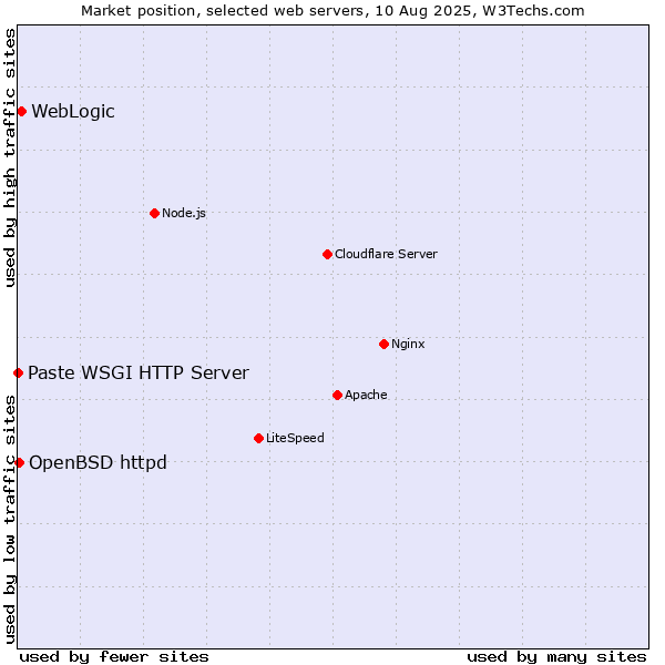 Market position of WebLogic vs. OpenBSD httpd vs. Paste WSGI HTTP Server
