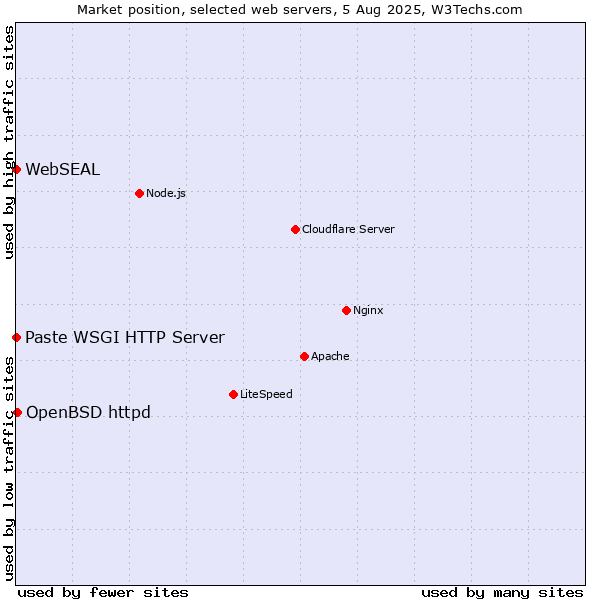 Market position of OpenBSD httpd vs. Paste WSGI HTTP Server vs. WebSEAL