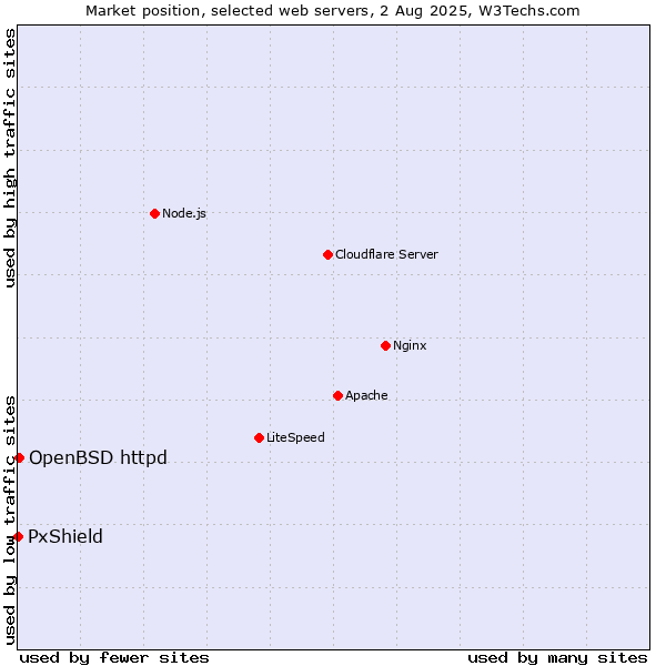 Market position of OpenBSD httpd vs. PxShield