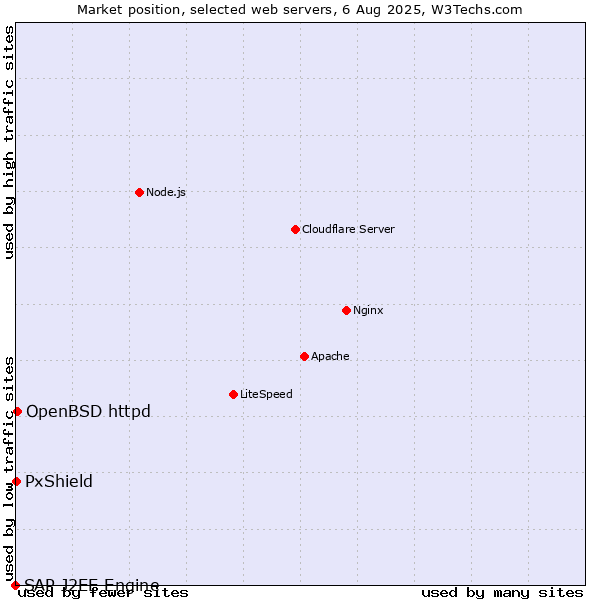 Market position of OpenBSD httpd vs. PxShield vs. SAP J2EE Engine