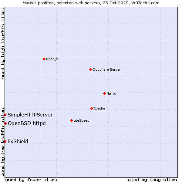 Market position of OpenBSD httpd vs. PxShield vs. SimpleHTTPServer