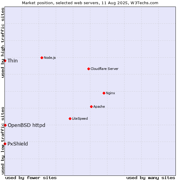 Market position of OpenBSD httpd vs. PxShield vs. Thin