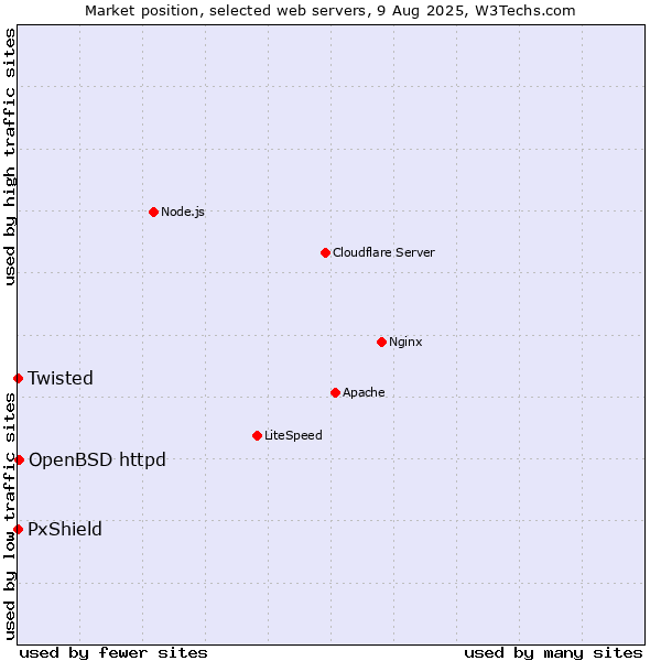 Market position of OpenBSD httpd vs. PxShield vs. Twisted