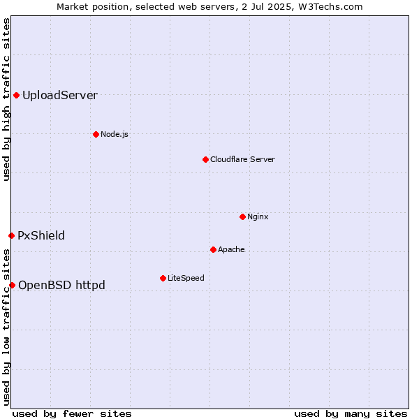 Market position of UploadServer vs. OpenBSD httpd vs. PxShield