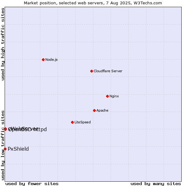 Market position of OpenBSD httpd vs. vWebServer vs. PxShield