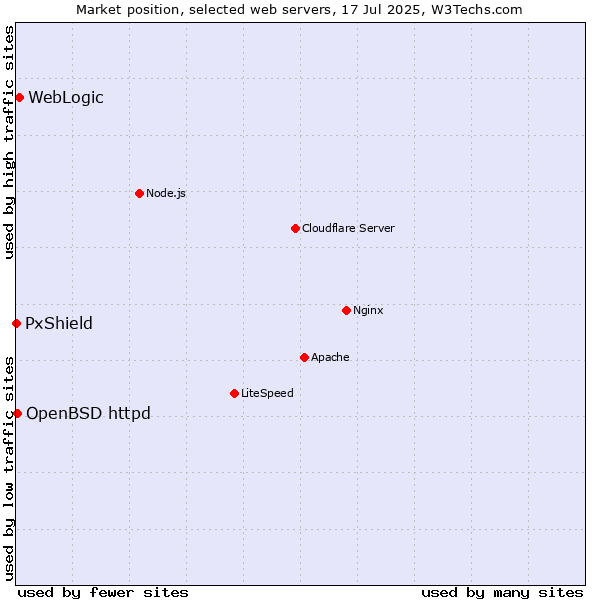 Market position of WebLogic vs. OpenBSD httpd vs. PxShield