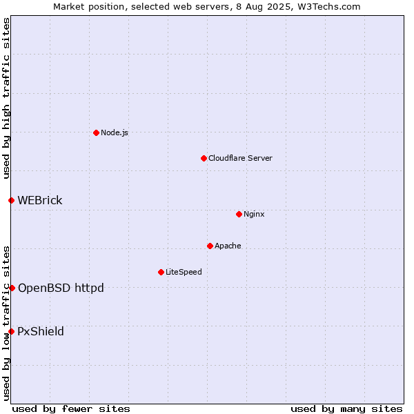 Market position of OpenBSD httpd vs. WEBrick vs. PxShield