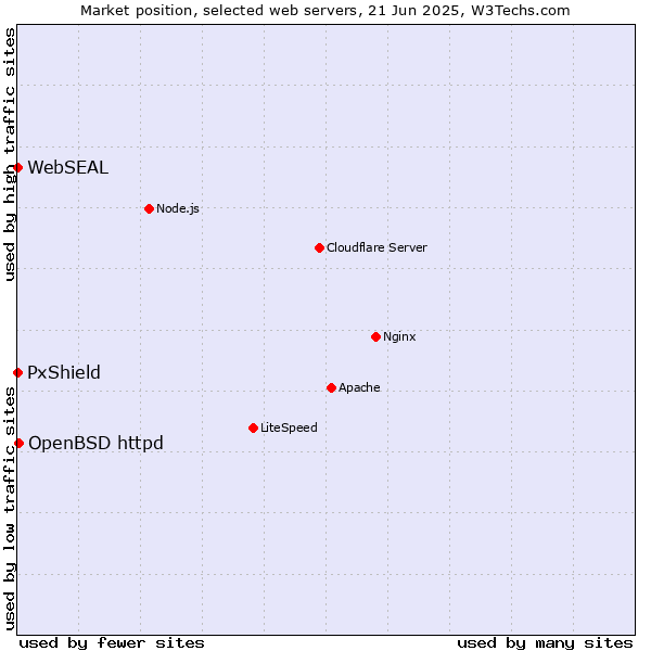 Market position of OpenBSD httpd vs. PxShield vs. WebSEAL