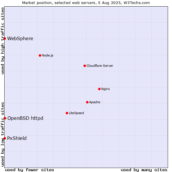 Market position of OpenBSD httpd vs. PxShield vs. WebSphere