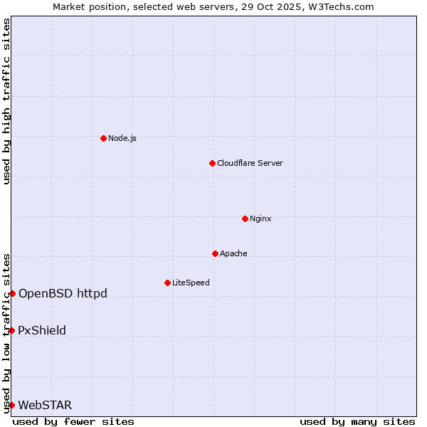 Market position of OpenBSD httpd vs. PxShield vs. WebSTAR