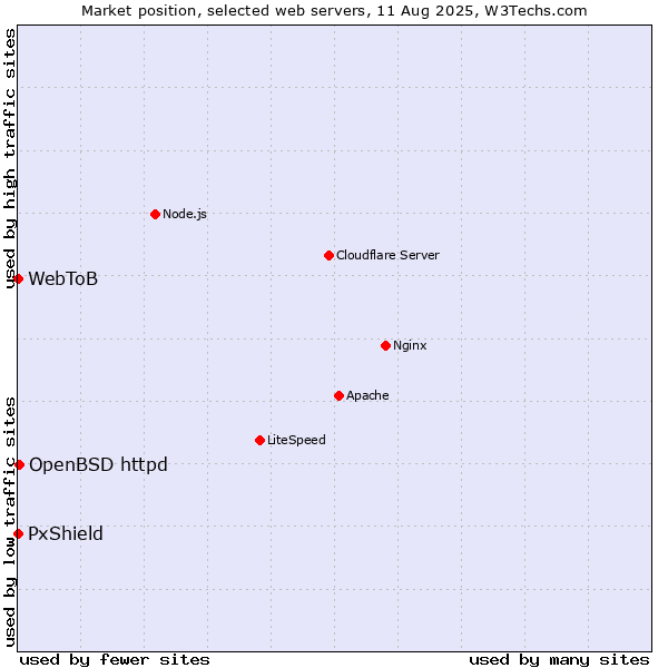Market position of OpenBSD httpd vs. PxShield vs. WebToB