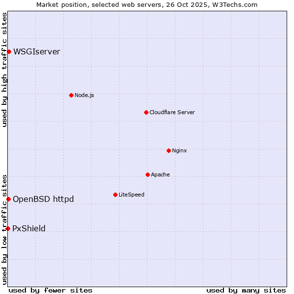 Market position of WSGIserver vs. OpenBSD httpd vs. PxShield