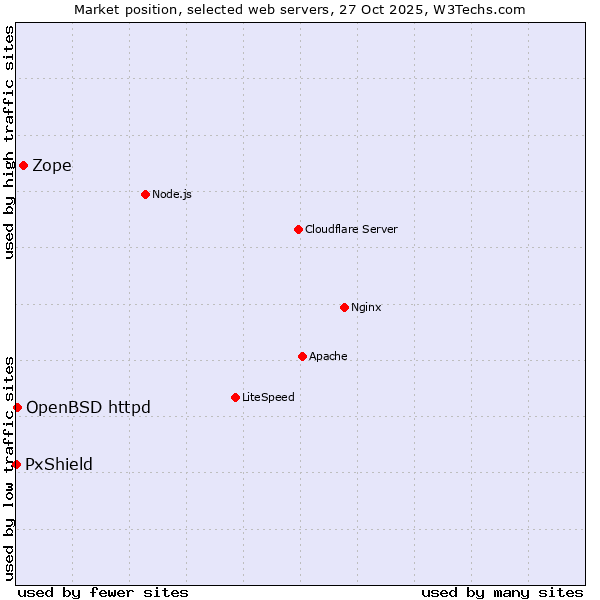 Market position of Zope vs. OpenBSD httpd vs. PxShield
