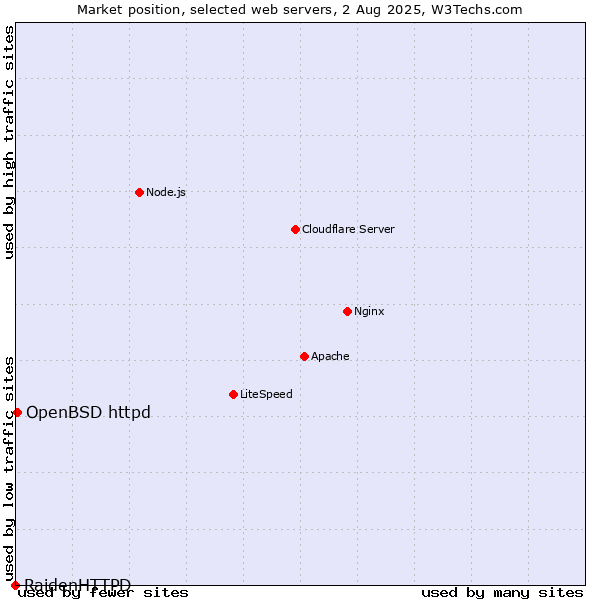 Market position of OpenBSD httpd vs. RaidenHTTPD