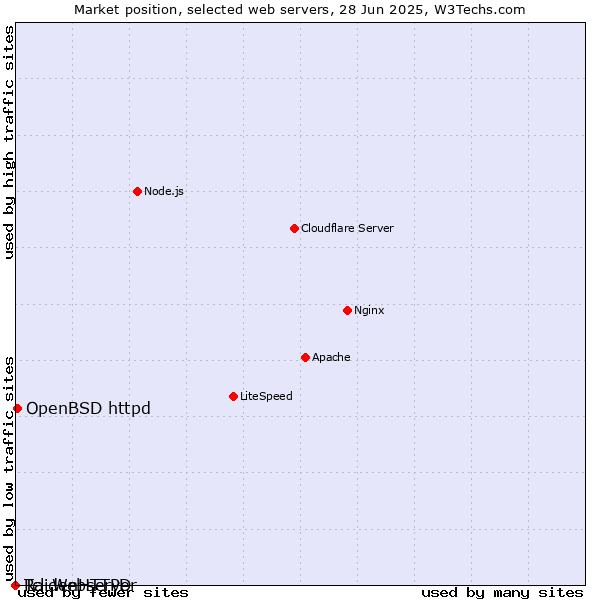 Market position of OpenBSD httpd vs. RaidenHTTPD vs. Tcl-Webserver