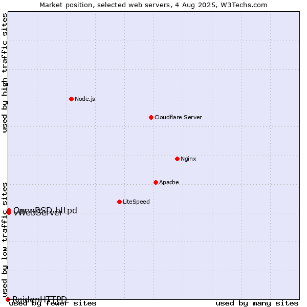 Market position of OpenBSD httpd vs. vWebServer vs. RaidenHTTPD