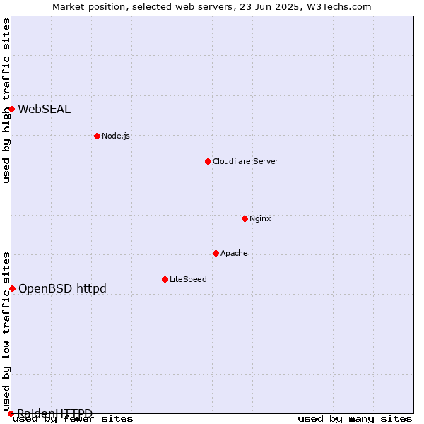 Market position of OpenBSD httpd vs. WebSEAL vs. RaidenHTTPD