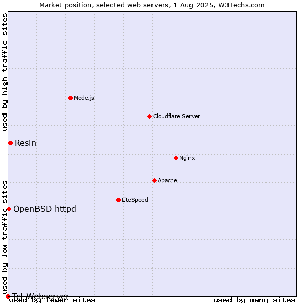 Market position of Resin vs. OpenBSD httpd vs. Tcl-Webserver