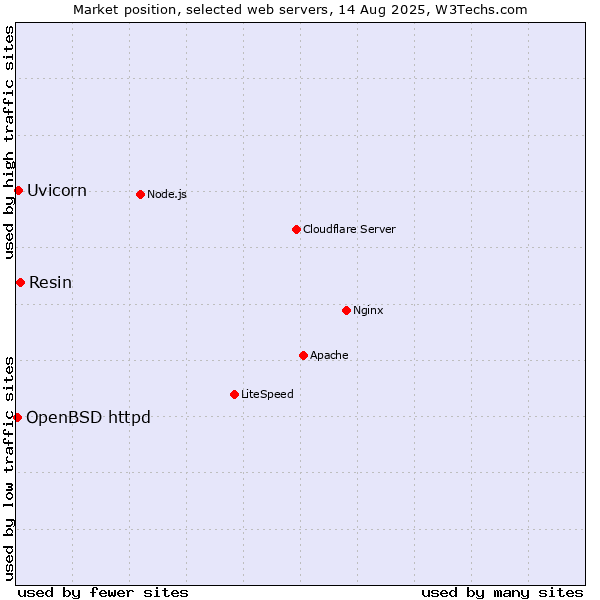 Market position of Resin vs. Uvicorn vs. OpenBSD httpd