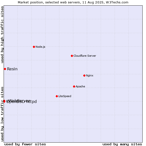 Market position of Resin vs. OpenBSD httpd vs. vWebServer