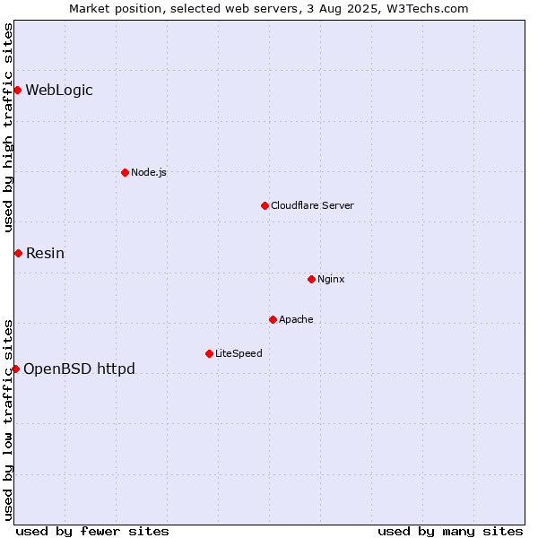 Market position of Resin vs. WebLogic vs. OpenBSD httpd