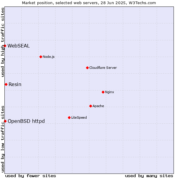 Market position of Resin vs. OpenBSD httpd vs. WebSEAL