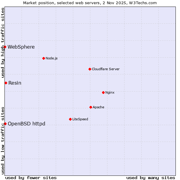 Market position of Resin vs. OpenBSD httpd vs. WebSphere