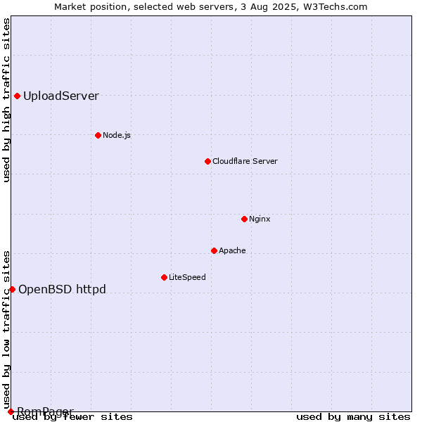 Market position of UploadServer vs. OpenBSD httpd vs. RomPager