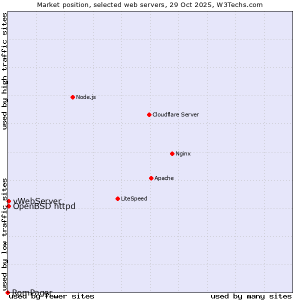 Market position of OpenBSD httpd vs. vWebServer vs. RomPager