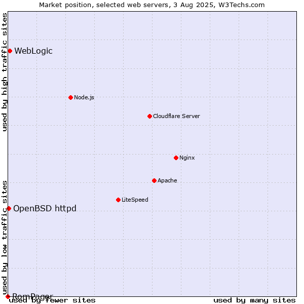 Market position of WebLogic vs. OpenBSD httpd vs. RomPager
