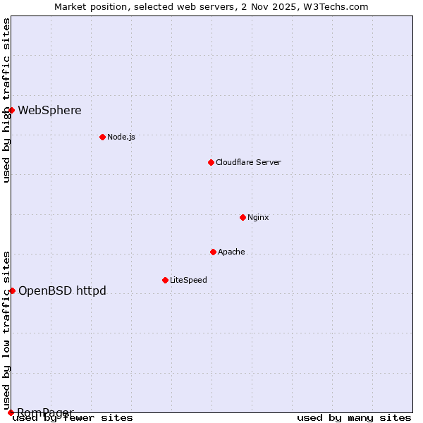 Market position of OpenBSD httpd vs. WebSphere vs. RomPager