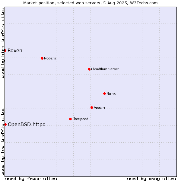 Market position of OpenBSD httpd vs. Roxen