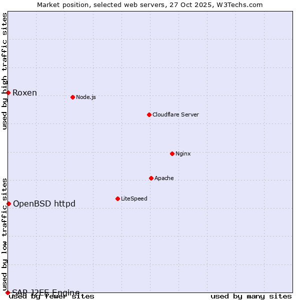 Market position of OpenBSD httpd vs. Roxen vs. SAP J2EE Engine