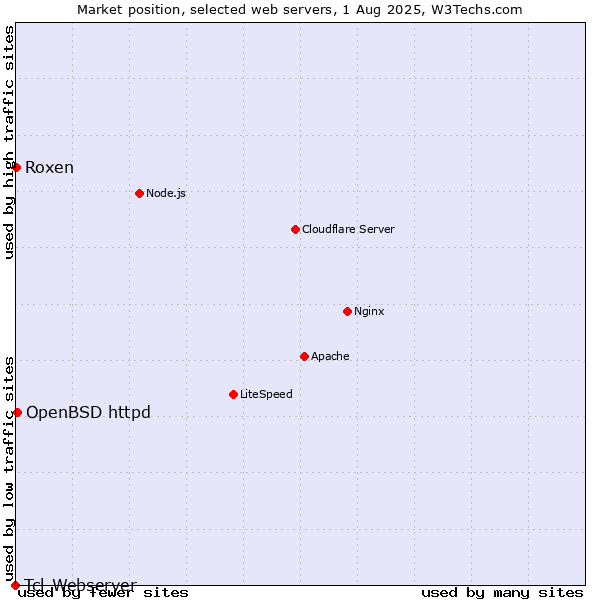 Market position of OpenBSD httpd vs. Roxen vs. Tcl-Webserver