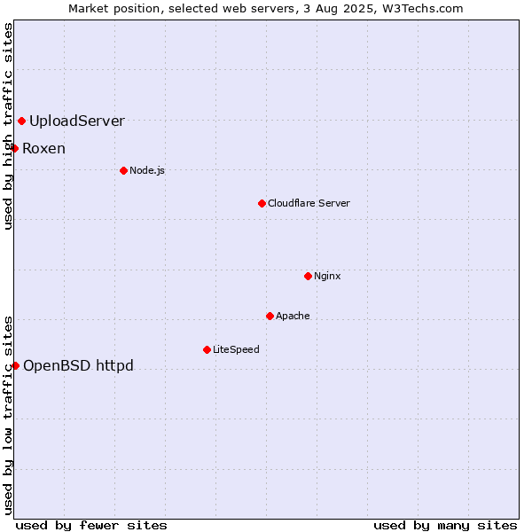 Market position of UploadServer vs. OpenBSD httpd vs. Roxen