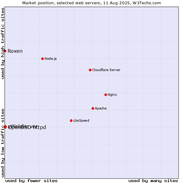 Market position of OpenBSD httpd vs. vWebServer vs. Roxen
