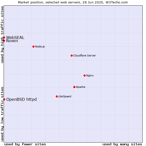 Market position of OpenBSD httpd vs. Roxen vs. WebSEAL