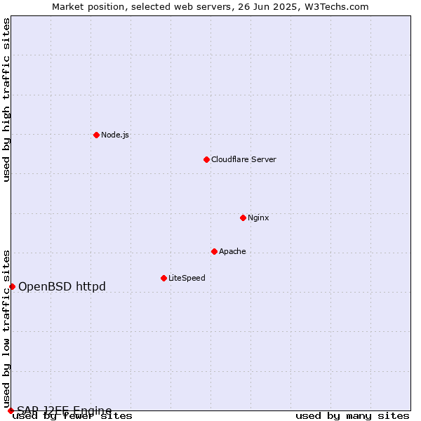 Market position of OpenBSD httpd vs. SAP J2EE Engine