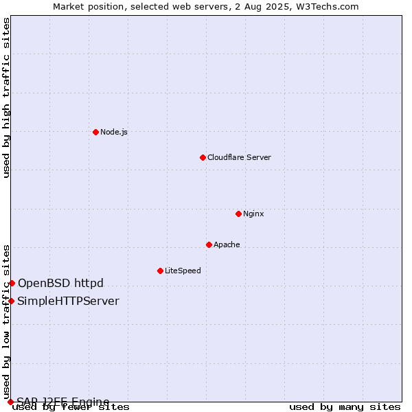Market position of OpenBSD httpd vs. SimpleHTTPServer vs. SAP J2EE Engine