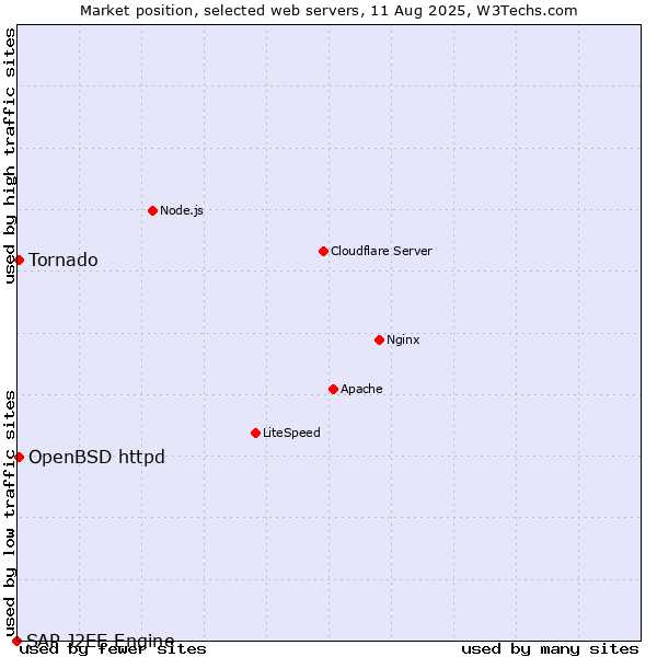 Market position of OpenBSD httpd vs. Tornado vs. SAP J2EE Engine